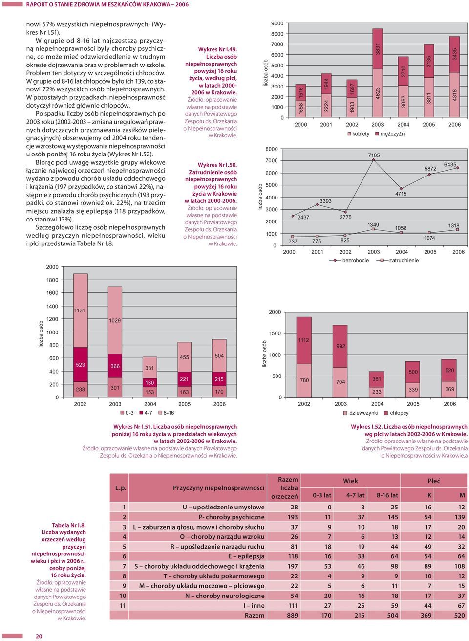 Problem ten dotyczy w szczególności chłopców. W grupie od 8-16 lat chłopców było ich 139, co stanowi 72% wszystkich osób niepełnosprawnych.