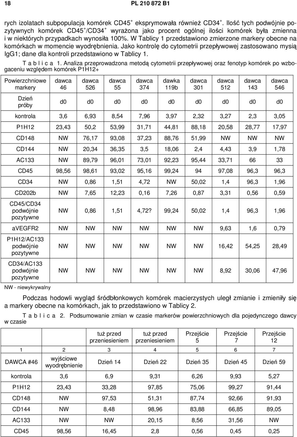 W Tablicy 1 przedstawiono zmierzone markery obecne na komórkach w momencie wyodrębnienia. Jako kontrolę do cytometrii przepływowej zastosowano mysią IgG1; dane dla kontroli przedstawiono w Tablicy 1.