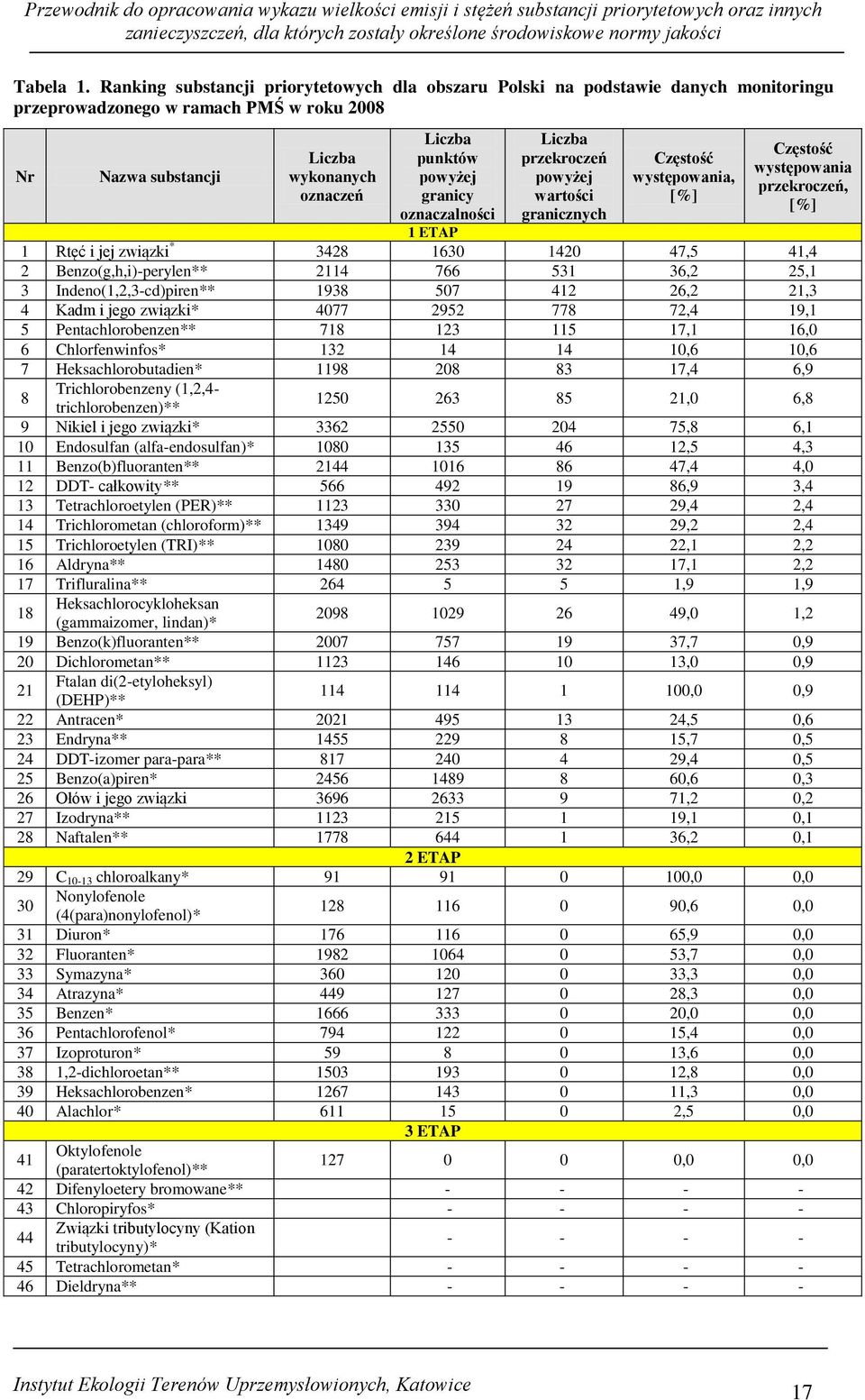 granicy oznaczalności Liczba przekroczeń powyżej wartości granicznych Częstość występowania, [%] Częstość występowania przekroczeń, [%] 1 ETAP 1 Rtęć i jej związki * 3428 1630 1420 47,5 41,4 2