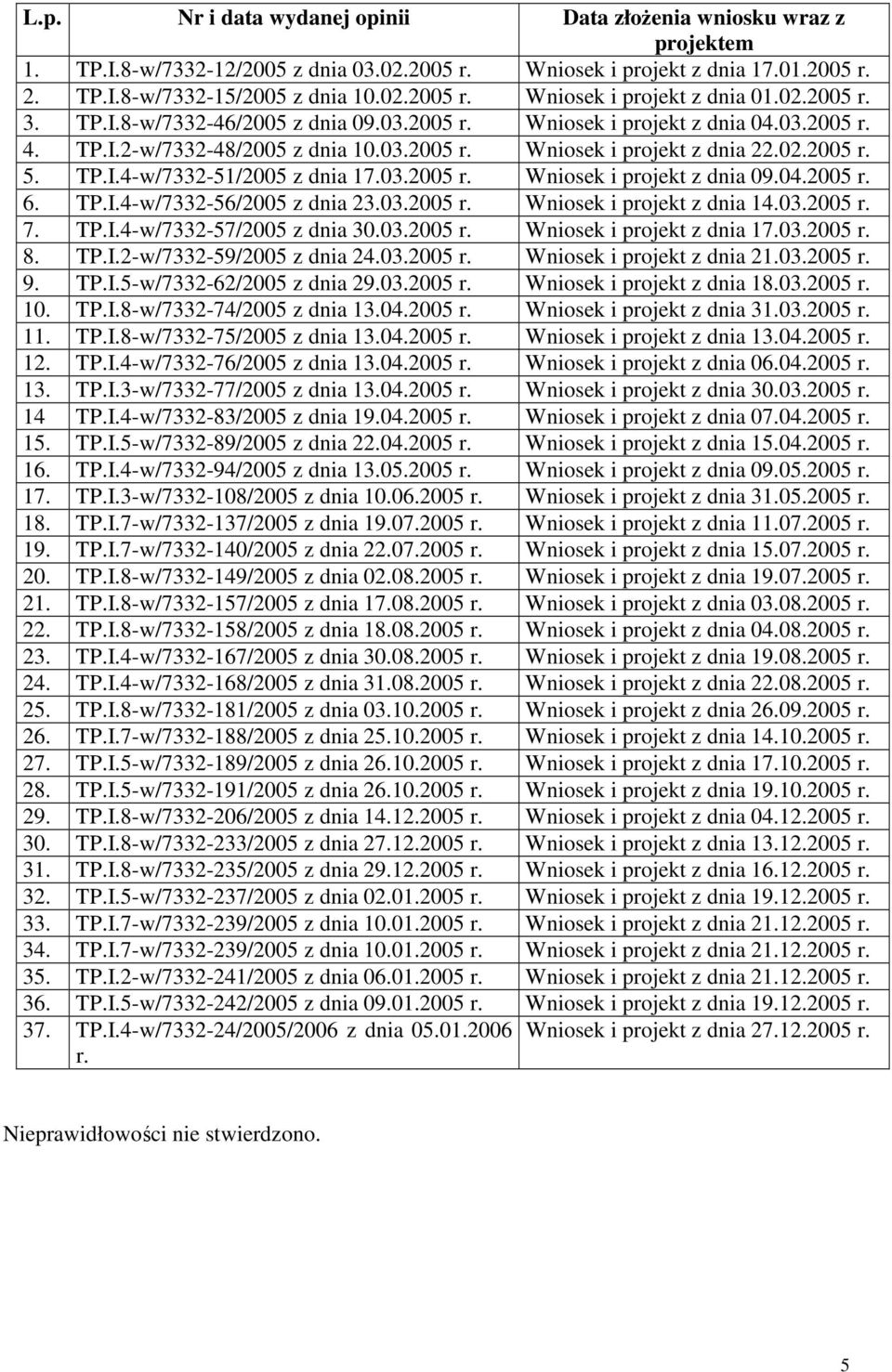 03.2005 r. Wniosek i projekt z dnia 09.04.2005 r. 6. TP.I.4-w/7332-56/2005 z dnia 23.03.2005 r. Wniosek i projekt z dnia 14.03.2005 r. 7. TP.I.4-w/7332-57/2005 z dnia 30.03.2005 r. Wniosek i projekt z dnia 17.