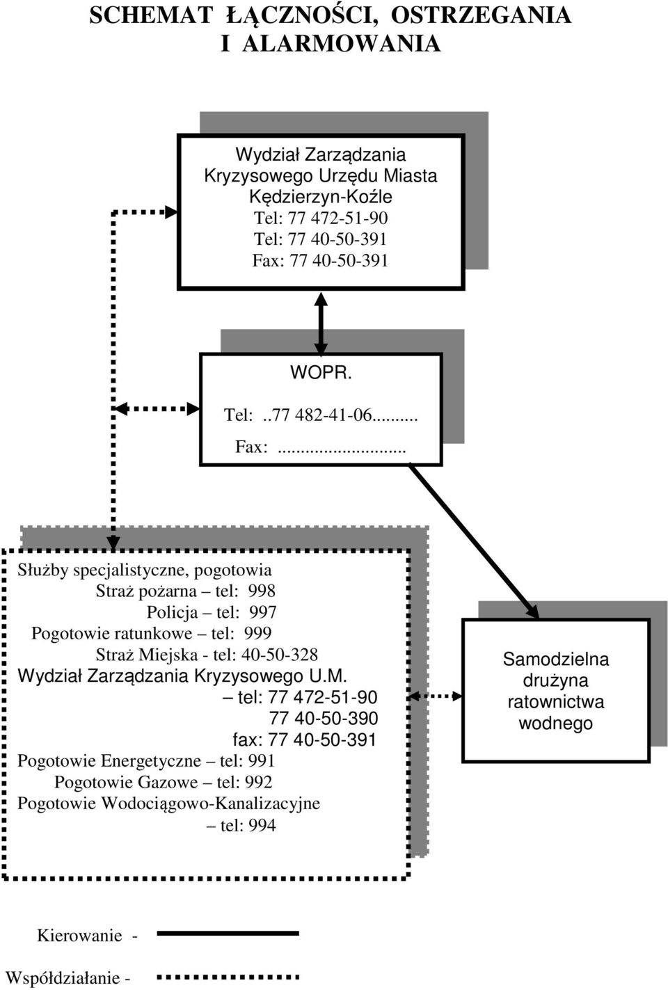 .. Służby specjalistyczne, pogotowia Straż pożarna tel: 998 Policja tel: 997 Pogotowie ratunkowe tel: 999 Straż Miejska - tel: 40-50-328 Wydział