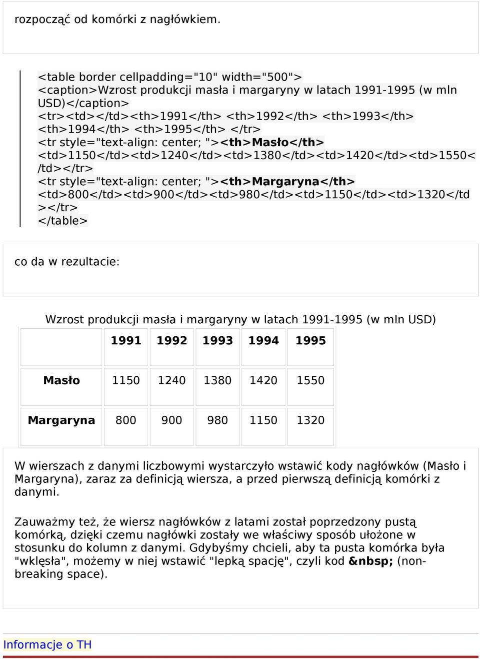 <th>1995</th> </tr> <tr style="text-align: center; "><th>masło</th> <td>1150</td><td>1240</td><td>1380</td><td>1420</td><td>1550< /td></tr> <tr style="text-align: center; "><th>margaryna</th>