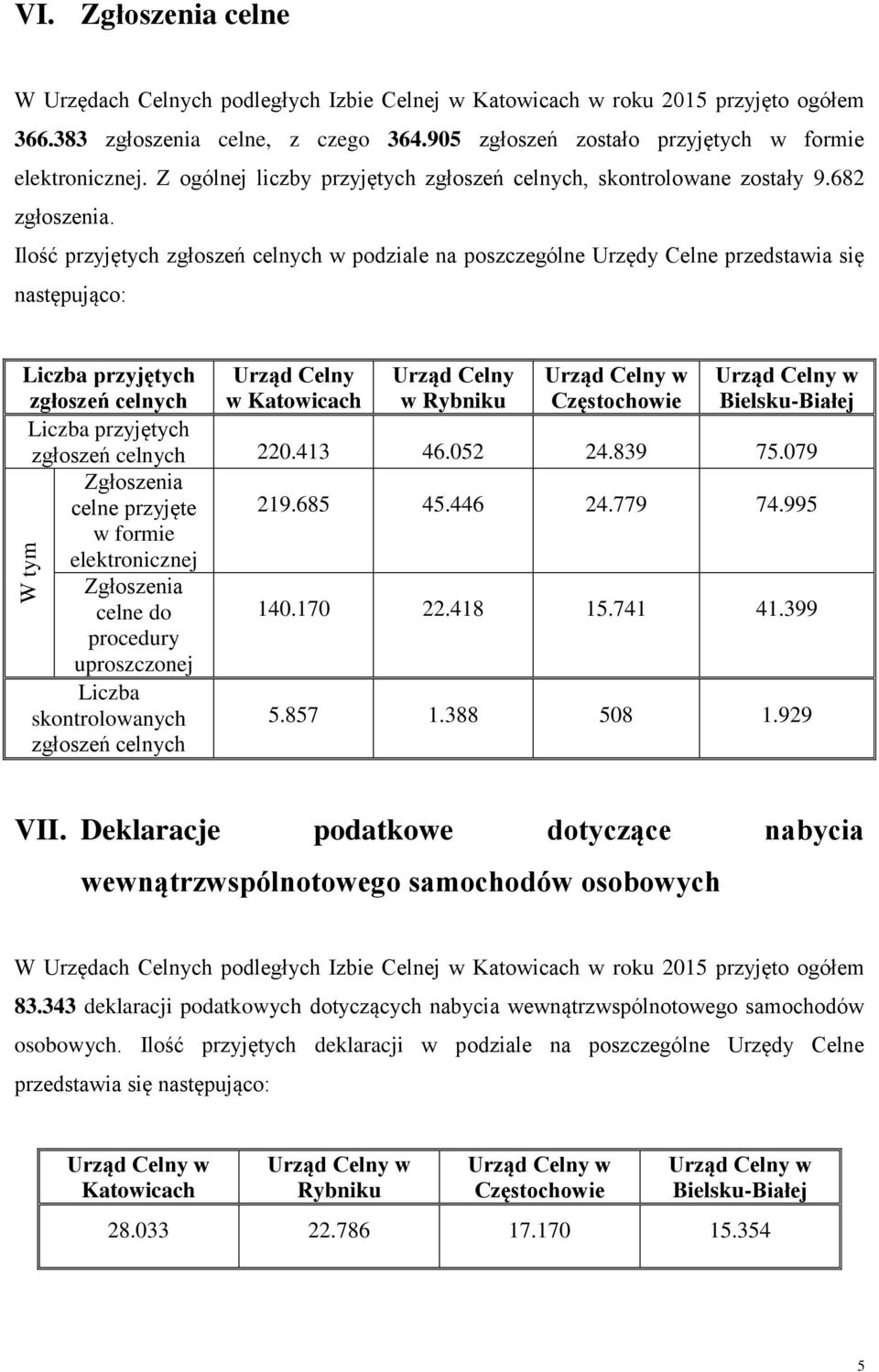 Ilość przyjętych zgłoszeń celnych w podziale na poszczególne Urzędy Celne przedstawia się następująco: Liczba przyjętych zgłoszeń celnych Urząd Celny w Katowicach Urząd Celny w Rybniku Bielsku-Białej