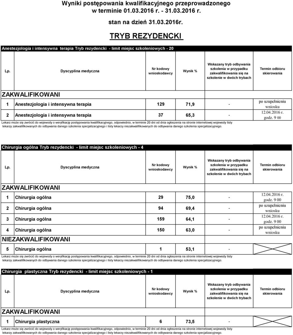 Anestezjologia i intensywna terapia 37 65,3 - Chirurgia ogólna Tryb rezydencki - limit miejsc szkoleniowych - 4 1 Chirurgia ogólna 29 75,0-2 Chirurgia ogólna