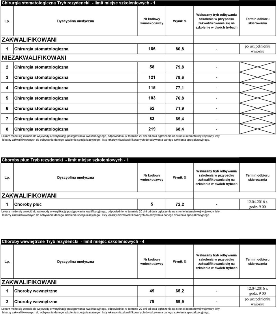 62 71,9-7 Chirurgia stomatologiczna 83 69,4-8 Chirurgia stomatologiczna 219 68,4 - Choroby płuc Tryb rezydencki - limit miejsc szkoleniowych - 1 1