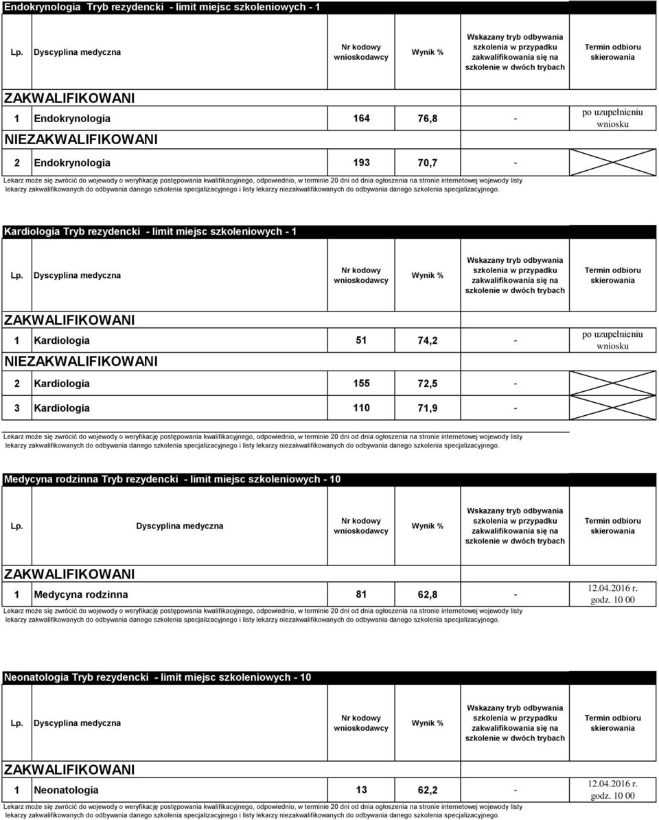 NIE 2 Kardiologia 155 72,5-3 Kardiologia 110 71,9 - Medycyna rodzinna Tryb rezydencki - limit miejsc