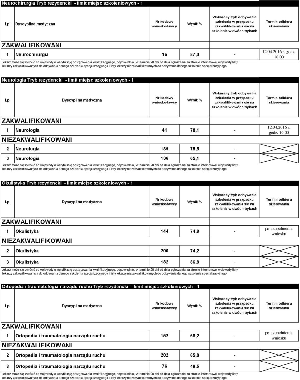 rezydencki - limit miejsc szkoleniowych - 1 1 Okulistyka 144 74,8 - NIE 2 Okulistyka 206 74,2-3 Okulistyka 182 56,8 - Ortopedia i traumatologia narządu