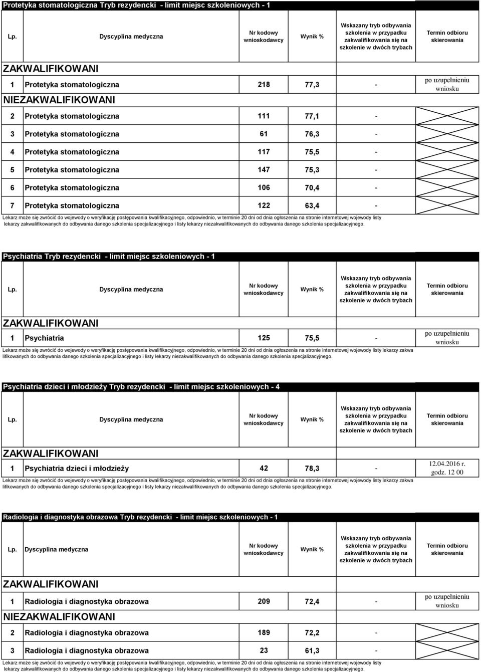 szkoleniowych - 1 1 Psychiatria 125 75,5 - lekarzy zakwa lifikowanych do odbywania danego szkolenia specjalizacyjnego i listy lekarzy niezakwalifikowanych do odbywania danego szkolenia