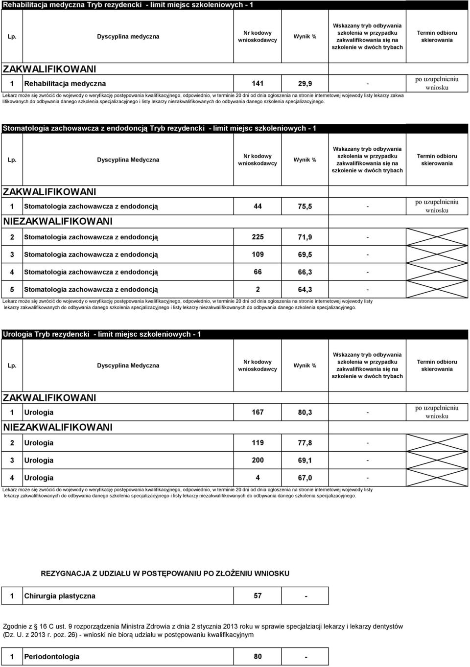 Stomatologia zachowawcza z endodoncją Tryb rezydencki - limit miejsc szkoleniowych - 1 Dyscyplina Medyczna 1 Stomatologia zachowawcza z endodoncją 44 75,5 - NIE 2 Stomatologia zachowawcza z