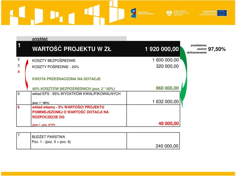 2 * 60%) 960 000,00 5 wkład EFS - 85% WYDATKÓW KWALIFIKOWALNYCH (poz.