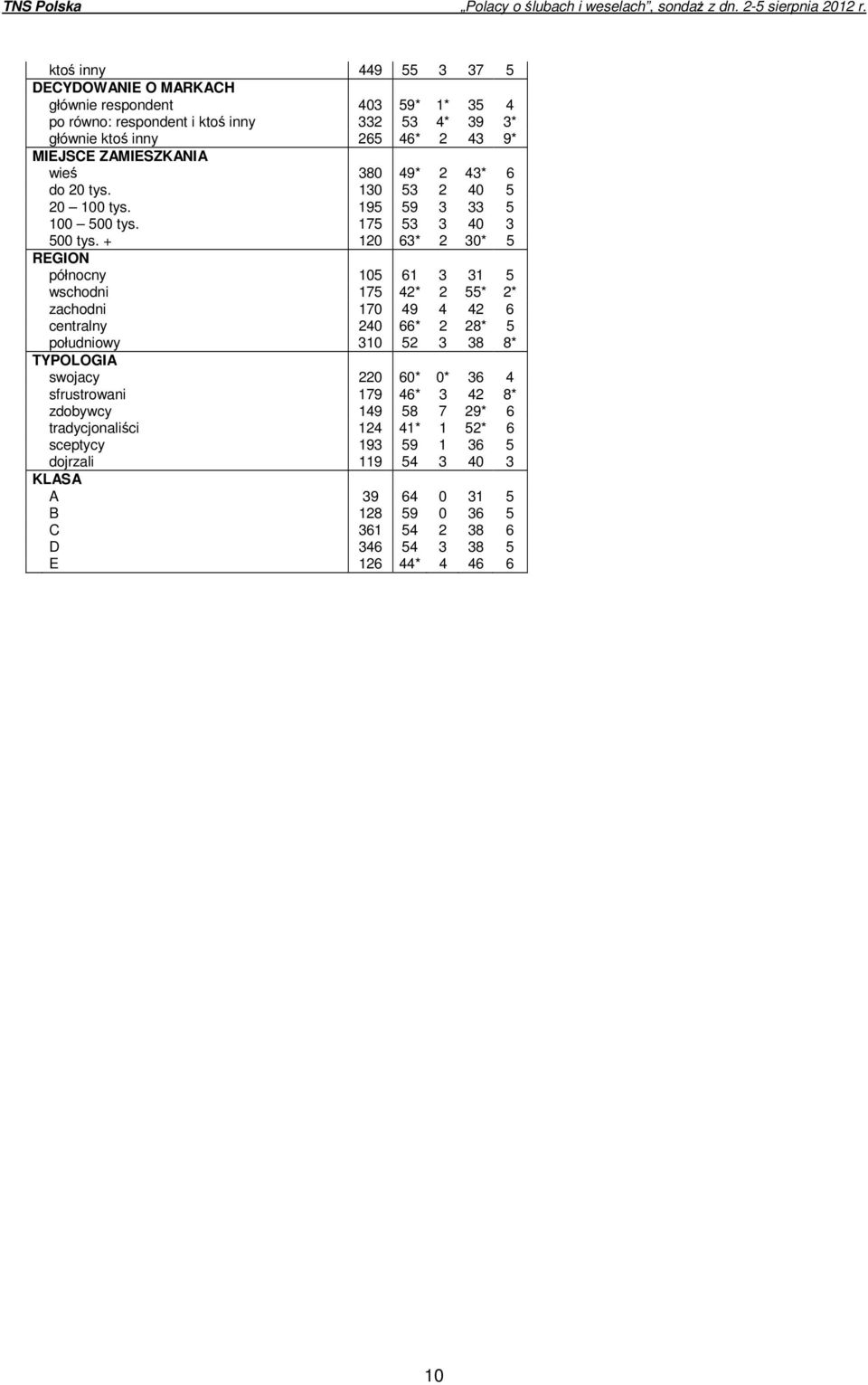 + 120 63* 2 30* 5 REGION północny 105 61 3 31 5 wschodni 175 42* 2 55* 2* zachodni 170 49 4 42 6 centralny 240 66* 2 28* 5 południowy 310 52 3 38 8* TYPOLOGIA swojacy 220