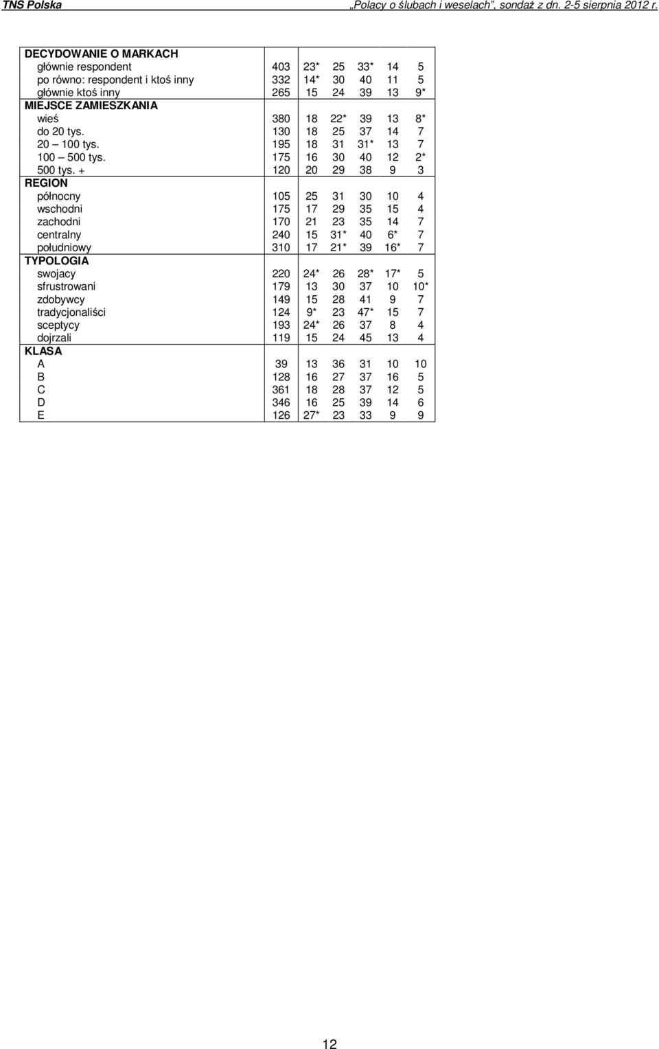+ 120 20 29 38 9 3 REGION północny 105 25 31 30 10 4 wschodni 175 17 29 35 15 4 zachodni 170 21 23 35 14 7 centralny 240 15 31* 40 6* 7 południowy 310 17 21* 39 16* 7 TYPOLOGIA swojacy 220