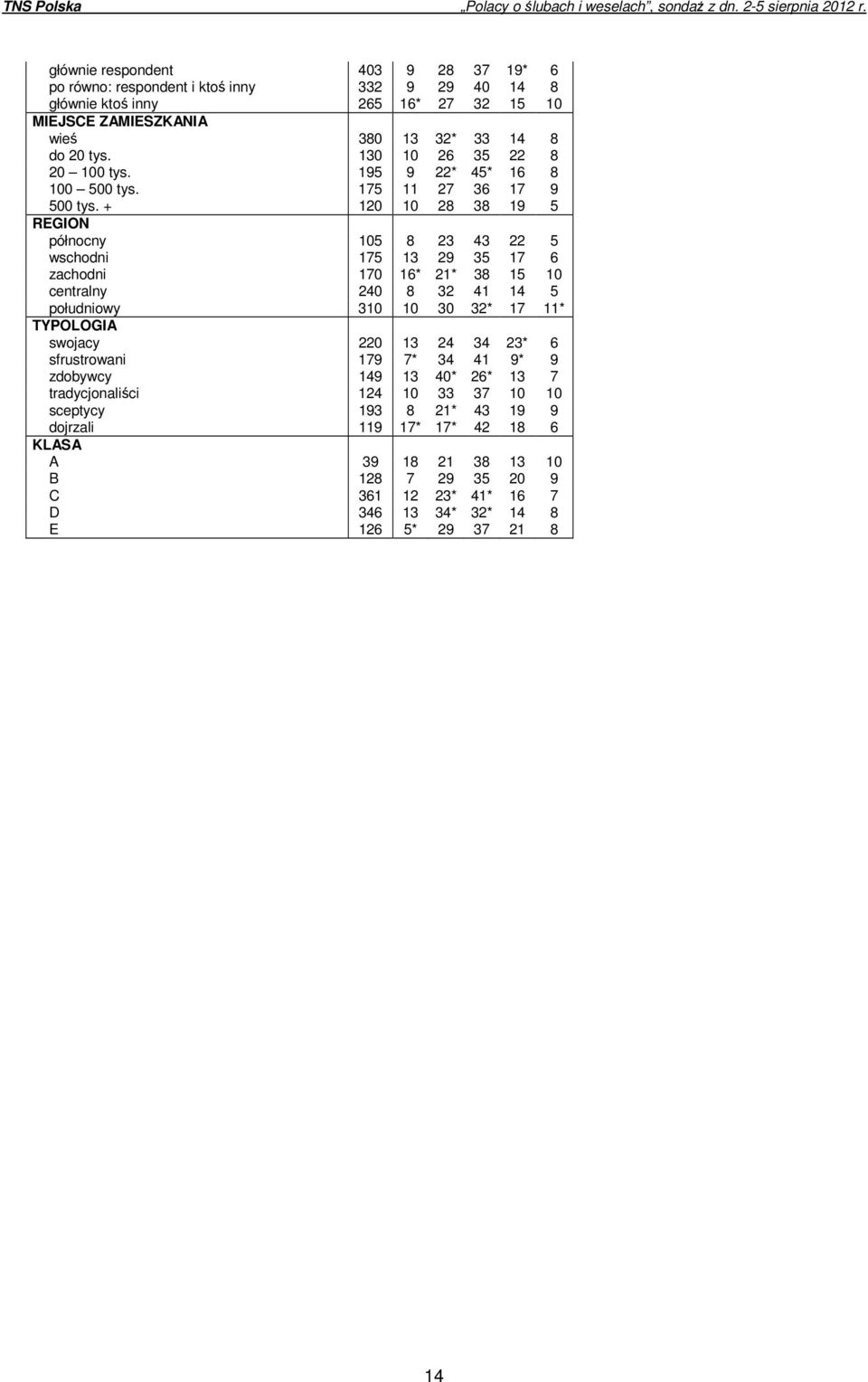 + 120 10 28 38 19 5 REGION północny 105 8 23 43 22 5 wschodni 175 13 29 35 17 6 zachodni 170 16* 21* 38 15 10 centralny 240 8 32 41 14 5 południowy 310 10 30 32* 17 11* TYPOLOGIA