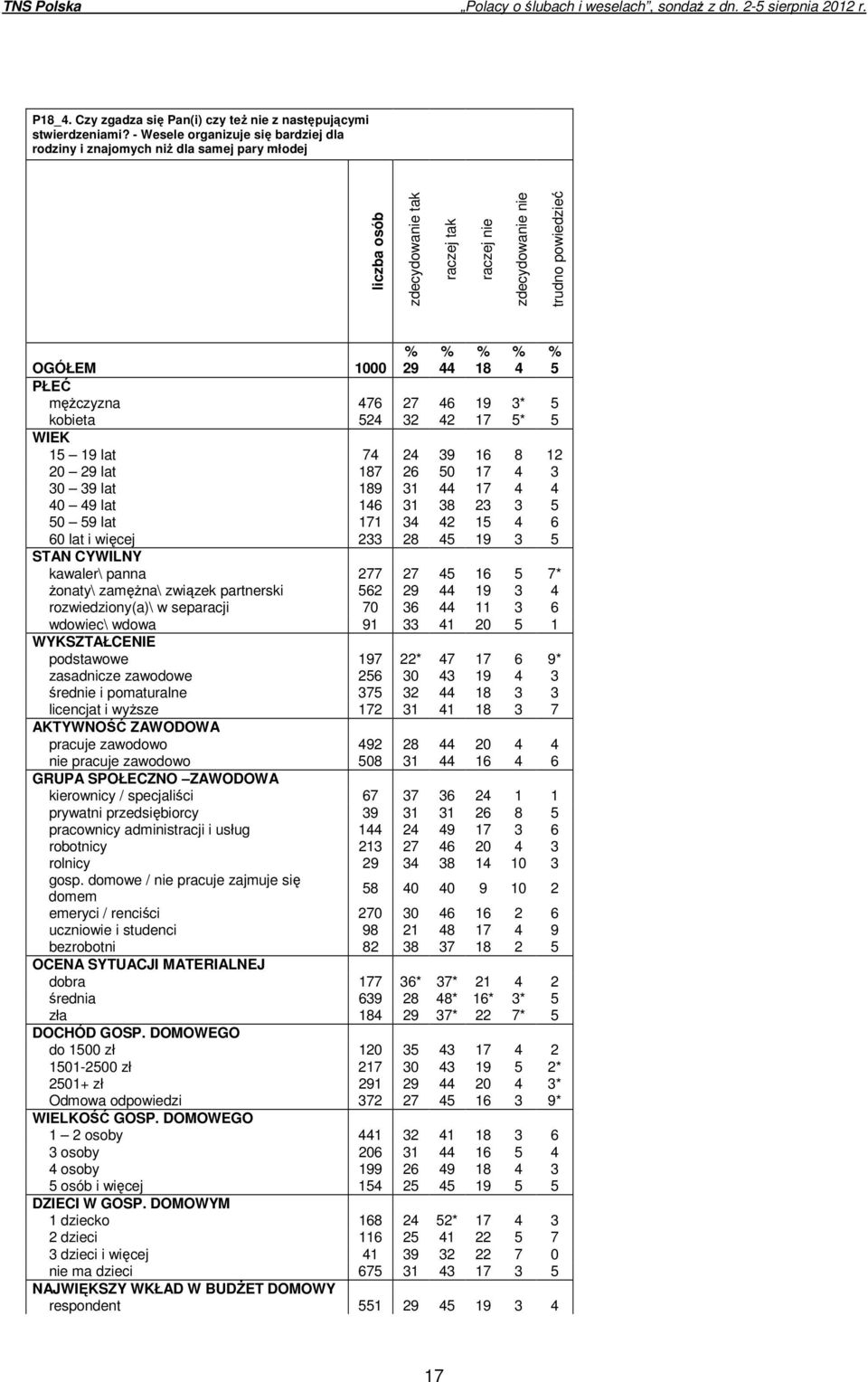 4 5 PŁEĆ mężczyzna 476 27 46 19 3* 5 kobieta 524 32 42 17 5* 5 WIEK 15 19 lat 74 24 39 16 8 12 20 29 lat 187 26 50 17 4 3 30 39 lat 189 31 44 17 4 4 40 49 lat 146 31 38 23 3 5 50 59 lat 171 34 42 15