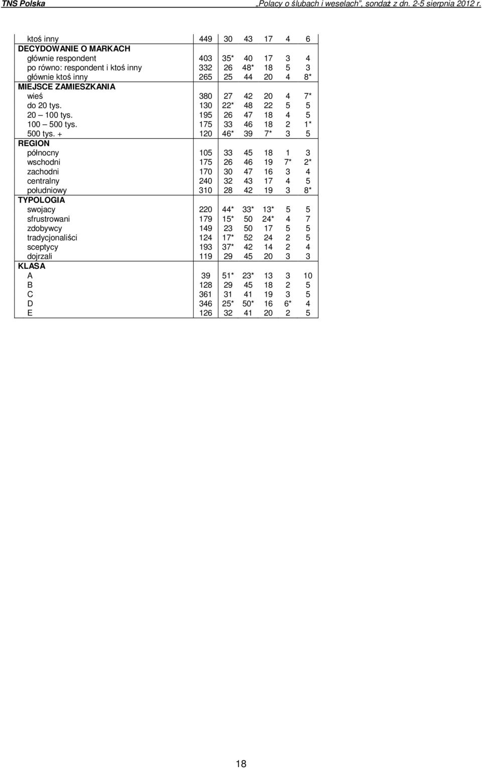 + 120 46* 39 7* 3 5 REGION północny 105 33 45 18 1 3 wschodni 175 26 46 19 7* 2* zachodni 170 30 47 16 3 4 centralny 240 32 43 17 4 5 południowy 310 28 42 19 3 8* TYPOLOGIA swojacy 220 44* 33*