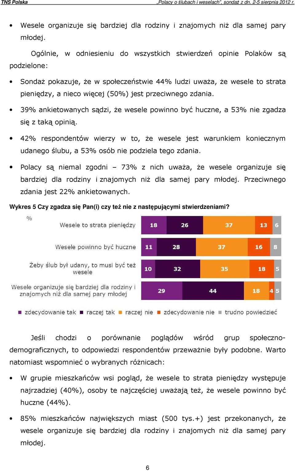 przeciwnego zdania. 39% ankietowanych sądzi, że wesele powinno być huczne, a 53% nie zgadza się z taką opinią.