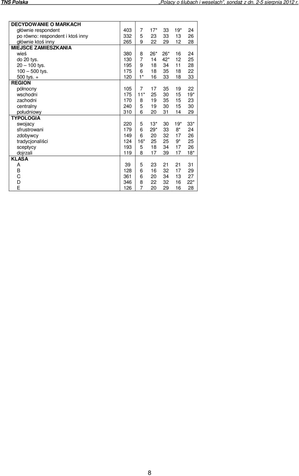 + 120 1* 16 33 18 33 REGION północny 105 7 17 35 19 22 wschodni 175 11* 25 30 15 19* zachodni 170 8 19 35 15 23 centralny 240 5 19 30 15 30 południowy 310 6 20 31 14 29 TYPOLOGIA swojacy