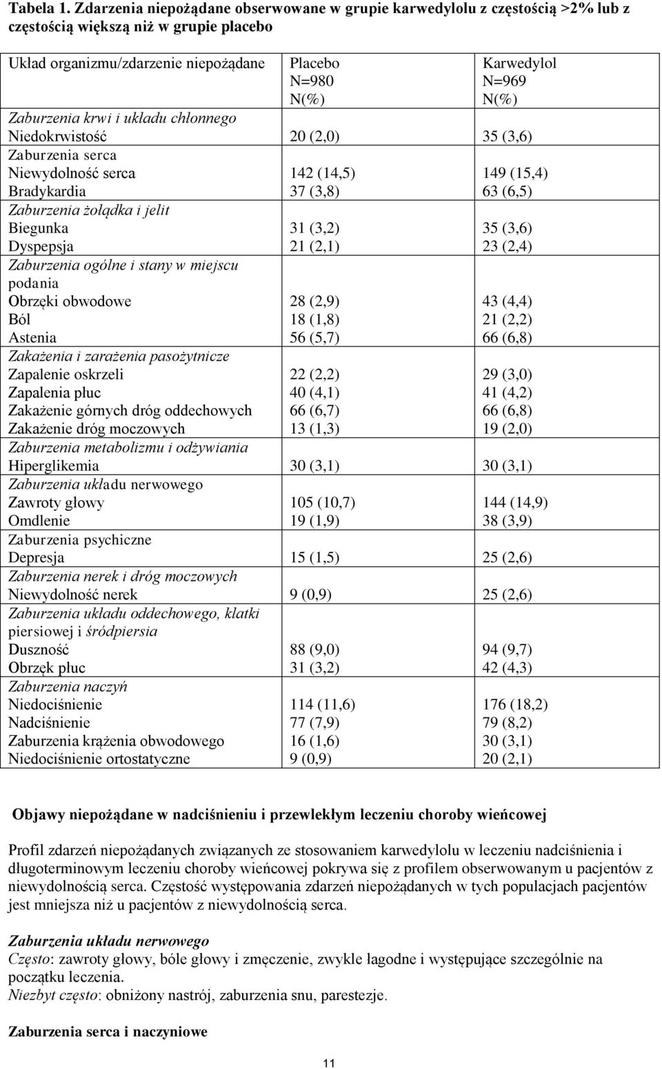 Zaburzenia krwi i układu chłonnego Niedokrwistość 20 (2,0) 35 (3,6) Zaburzenia serca Niewydolność serca Bradykardia Zaburzenia żołądka i jelit Biegunka Dyspepsja Zaburzenia ogólne i stany w miejscu