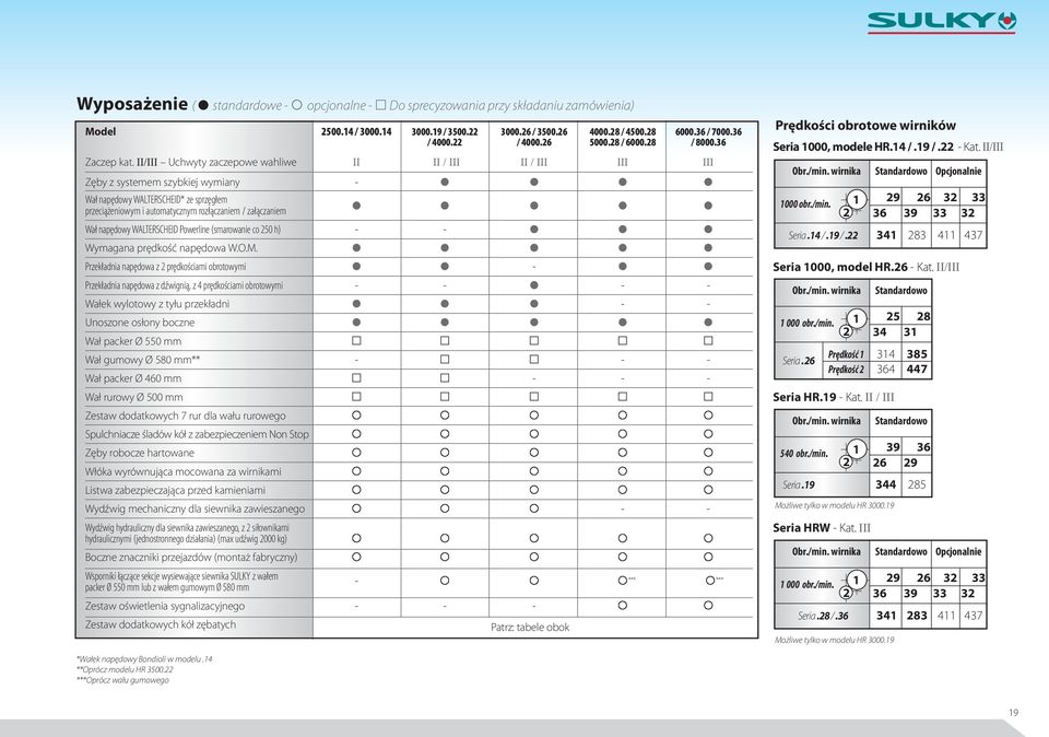 II/III Uchwyty zaczepowe wahliwe II II / III II / III III III Zęby z systemem szybkiej wymiany - Wał napędowy WALTERSCHEID* ze sprzęgłem przeciążeniowym i automatycznym rozłączaniem / załączaniem Wał