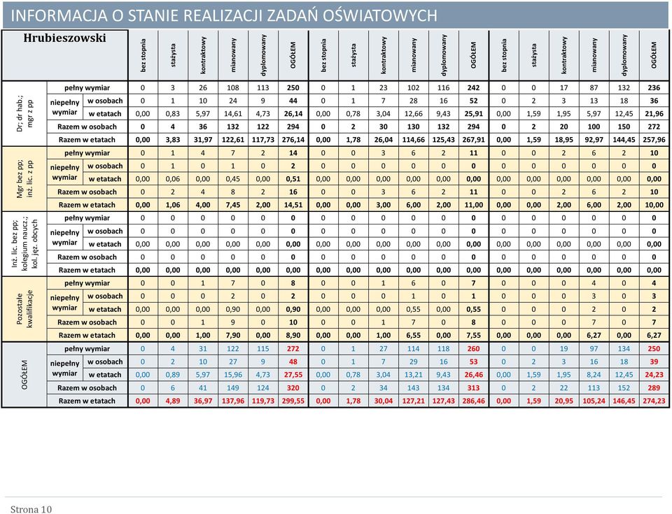 obcych Pozostałe kwalifikacje OGÓŁEM pełny wymiar 0 3 26 108 113 250 0 1 23 102 116 242 0 0 17 87 132 236 niepełny wymiar w osobach 0 1 10 24 9 44 0 1 7 28 16 52 0 2 3 13 18 36 w etatach 0,00 0,83