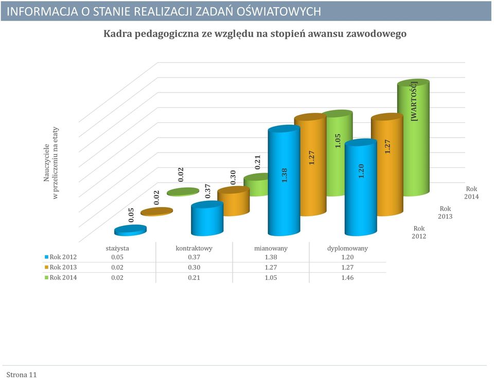 27 Rok 2013 Rok 2014 Rok 2012 stażysta kontraktowy mianowany dyplomowany Rok 2012