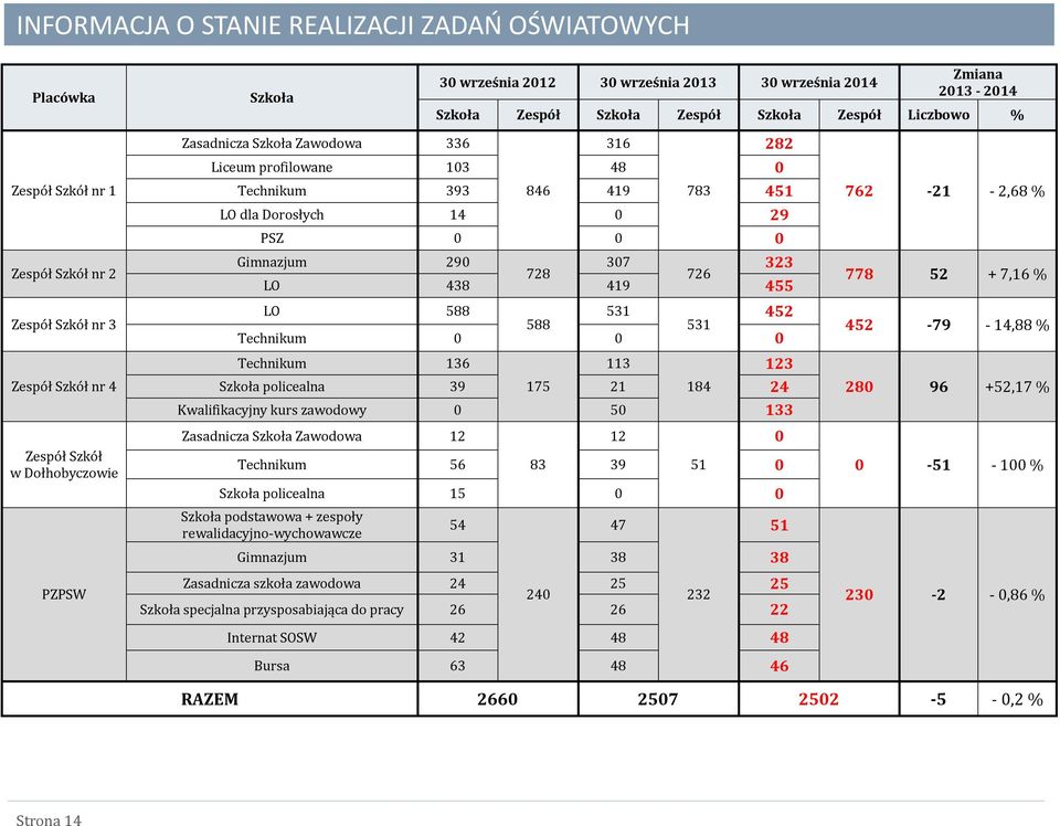 728 726 LO 438 419 455 LO 588 531 452 588 531 Technikum 0 0 0 Technikum 136 Szkoła policealna 39 175 21 184 24 Kwalifikacyjny kurs zawodowy 0 50 133 Zasadnicza Szkoła Zawodowa 12 Technikum 56 83 39