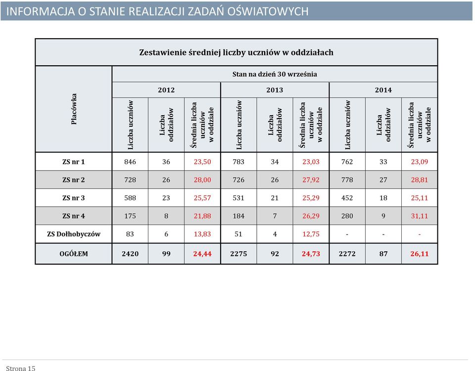 oddziale ZS nr 1 846 36 23,50 783 34 23,03 762 33 23,09 ZS nr 2 728 26 28,00 726 26 27,92 778 27 28,81 ZS nr 3 588 23 25,57 531 21 25,29 452 18