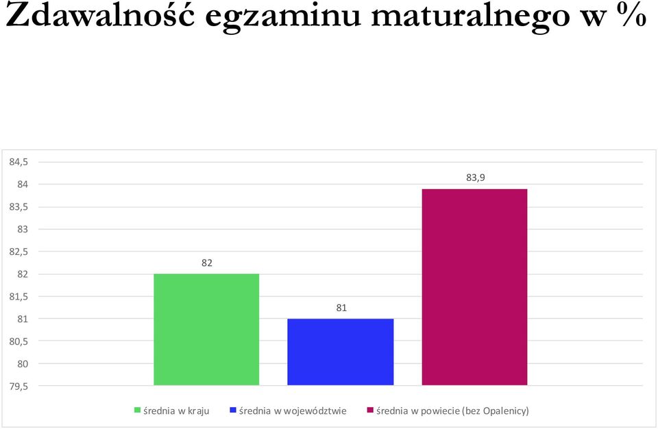 80,5 80 79,5 średnia w kraju średnia w