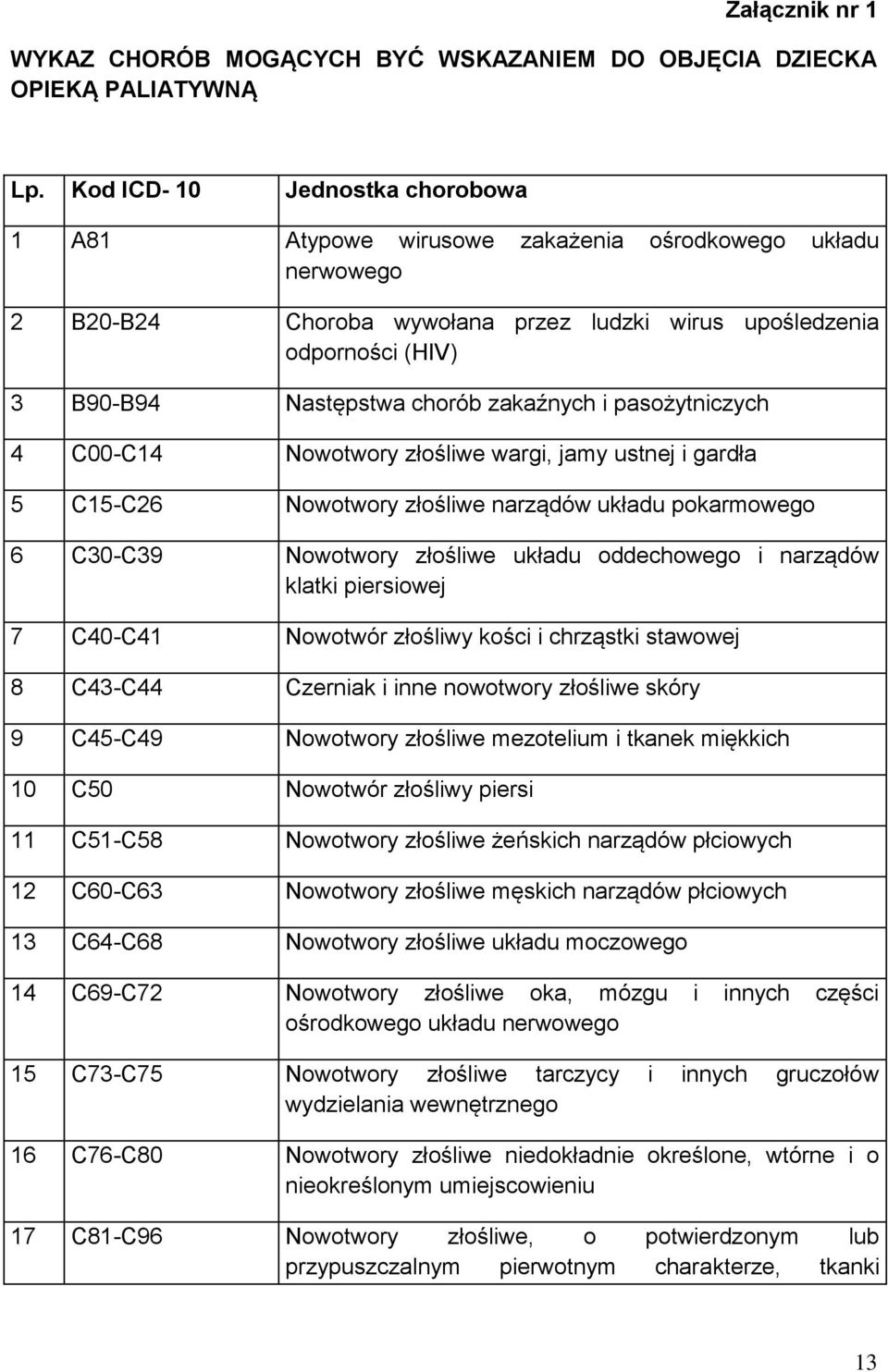 zakaźnych i pasożytniczych 4 C00-C14 Nowotwory złośliwe wargi, jamy ustnej i gardła 5 C15-C26 Nowotwory złośliwe narządów układu pokarmowego 6 C30-C39 Nowotwory złośliwe układu oddechowego i narządów