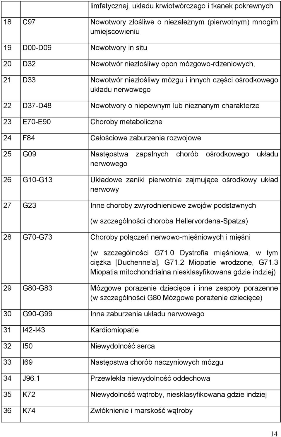 Całościowe zaburzenia rozwojowe 25 G09 Następstwa zapalnych chorób ośrodkowego układu nerwowego 26 G10-G13 Układowe zaniki pierwotnie zajmujące ośrodkowy układ nerwowy 27 G23 Inne choroby