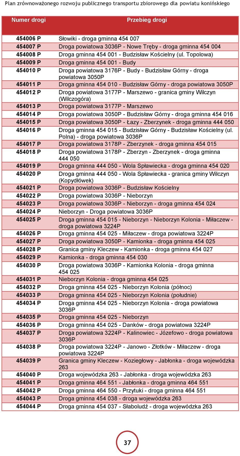 454012 P Droga powiatowa 3177P - Marszewo - granica gminy Wilczyn (Wilczogóra) 454013 P Droga powiatowa 3177P - Marszewo 454014 P Droga powiatowa 3050P - Budzisław Górny - droga gminna 454 016 454015