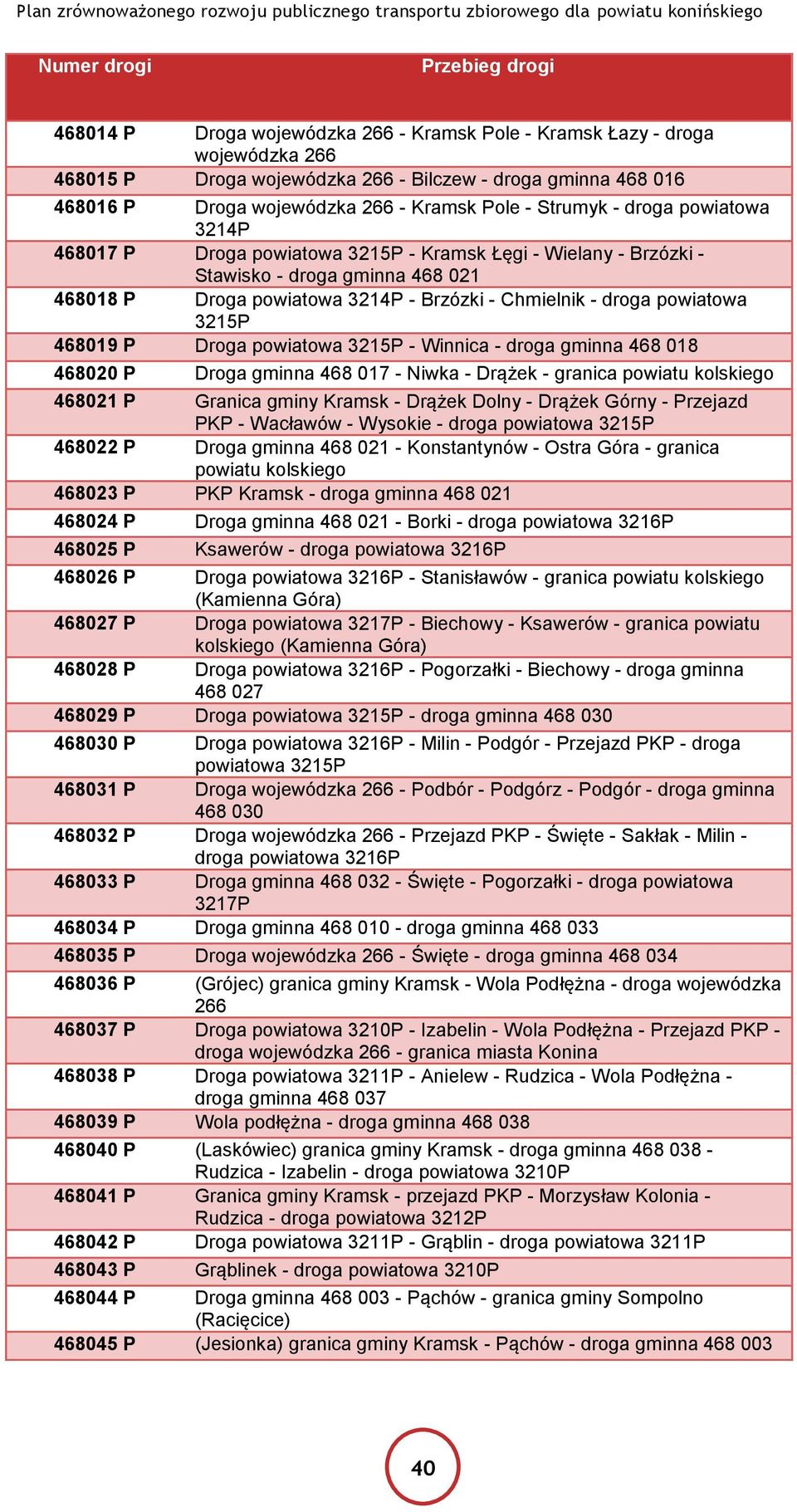 468019 P Droga powiatowa 3215P - Winnica - droga gminna 468 018 468020 P Droga gminna 468 017 - Niwka - Drążek - granica powiatu kolskiego 468021 P Granica gminy Kramsk - Drążek Dolny - Drążek Górny