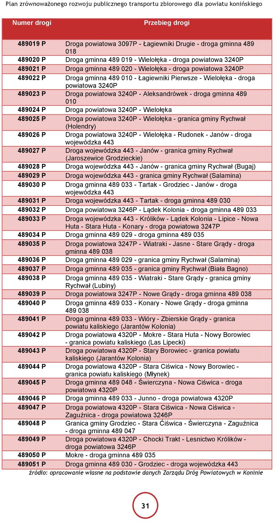 Wielołęka 489025 P Droga powiatowa 3240P - Wielołęka - granica gminy Rychwał (Holendry) 489026 P Droga powiatowa 3240P - Wielołęka - Rudonek - Janów - droga wojewódzka 443 489027 P Droga wojewódzka