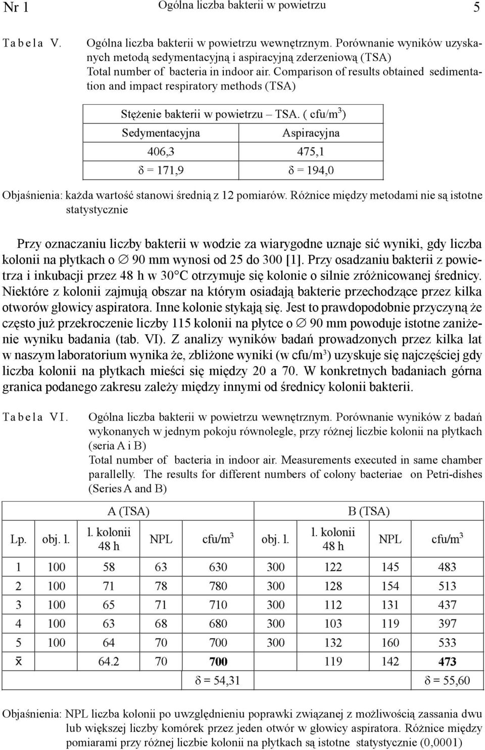Comparison of results obtained sedimentation and impact respiratory methods (TSA) HQLHEDNWHULLZSRZLHWU]X±76$FIXP 6HG\PHQWDF\MQD $VSLUDF\MQD Objaœnienia: ka da wartoœæ stanowi œredni¹ z 12 pomiarów.
