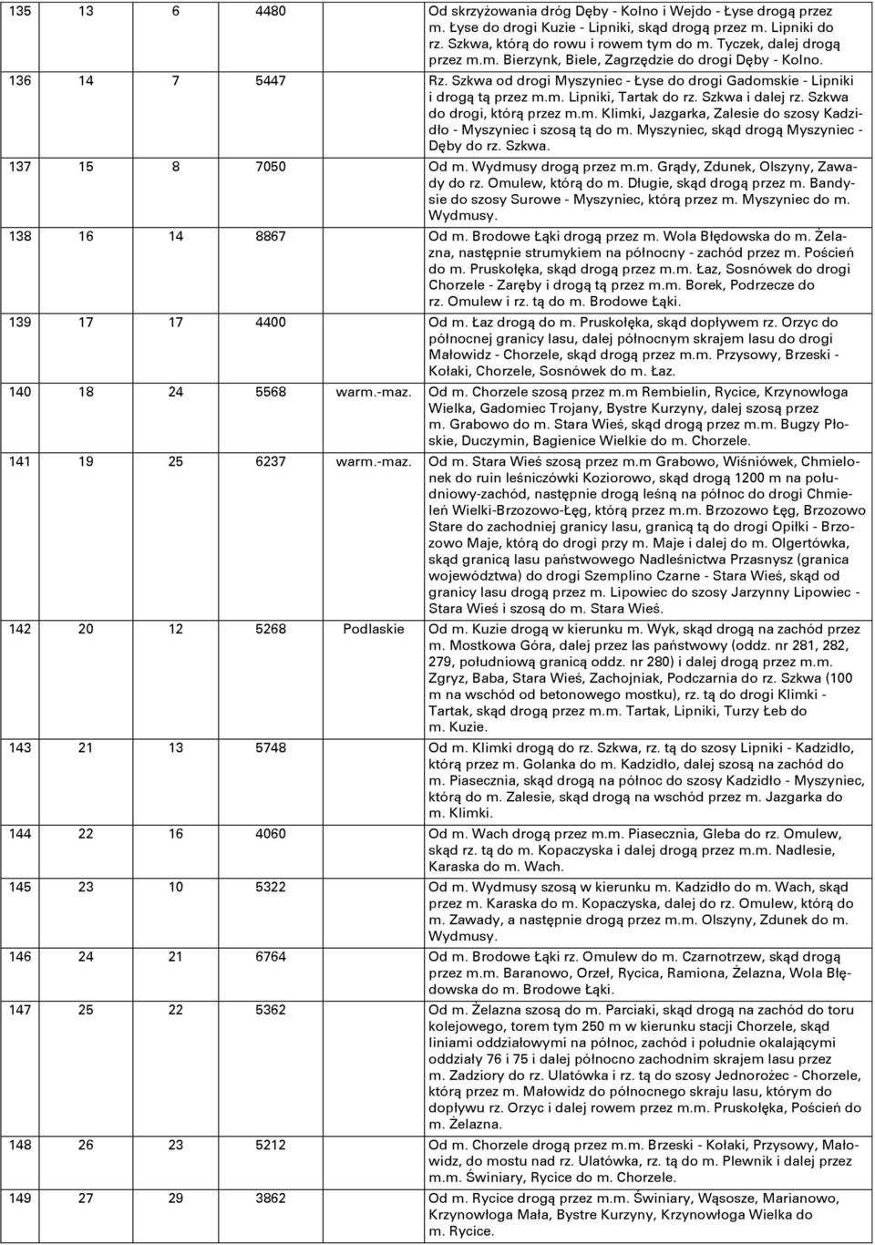 Szkwa i dalej rz. Szkwa do drogi, którą przez m.m. Klimki, Jazgarka, Zalesie do szosy Kadzidło - Myszyniec i szosą tą do m. Myszyniec, skąd drogą Myszyniec - Dęby do rz. Szkwa. 137 15 8 7050 Od m.