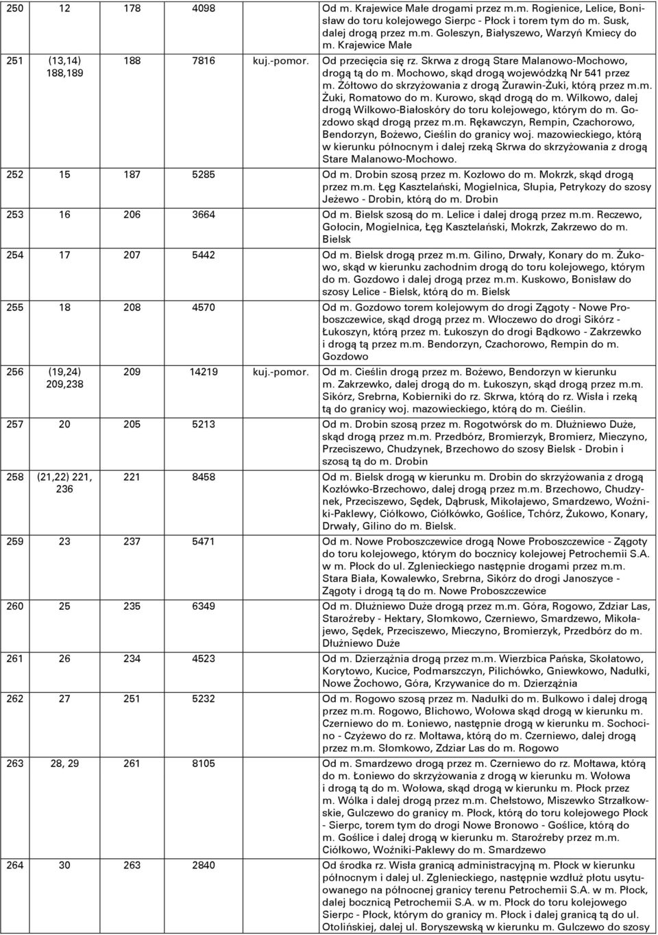 Şółtowo do skrzyşowania z drogą Şurawin-Şuki, którą przez m.m. Şuki, Romatowo do m. Kurowo, skąd drogą do m. Wilkowo, dalej drogą Wilkowo-Białoskóry do toru kolejowego, którym do m.
