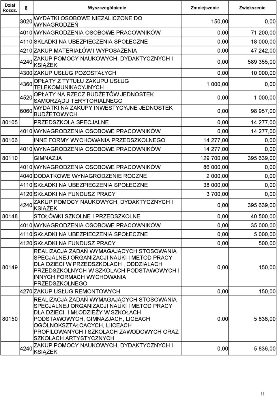 INWESTYCYJNE JEDNOSTEK 6060 98 957,00 80105 PRZEDSZKOLA SPECJALNE 14 277,00 4010 WYNAGRODZENIA OSOBOWE PRACOWNIKÓW 14 277,00 80106 INNE FORMY WYCHOWANIA PRZEDSZKOLNEGO 14 277,00 4010 WYNAGRODZENIA