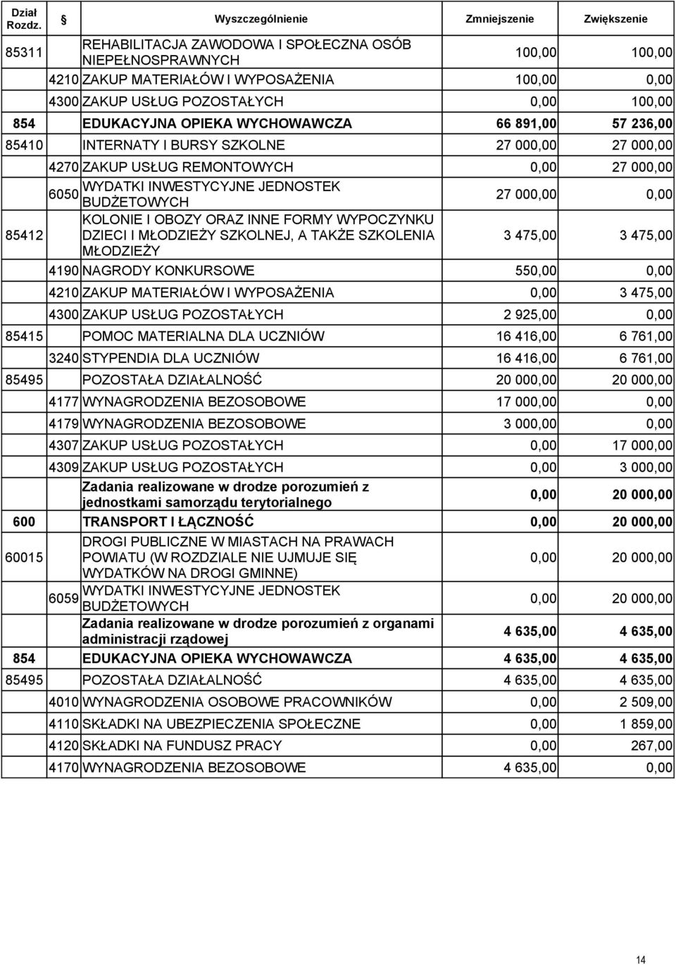 KONKURSOWE 55 4210 ZAKUP MATERIAŁÓW I WYPOSAŻENIA 3 475,00 2 925,00 85415 POMOC MATERIALNA DLA UCZNIÓW 16 416,00 6 761,00 3240 STYPENDIA DLA UCZNIÓW 16 416,00 6 761,00 85495 POZOSTAŁA DZIAŁALNOŚĆ 20