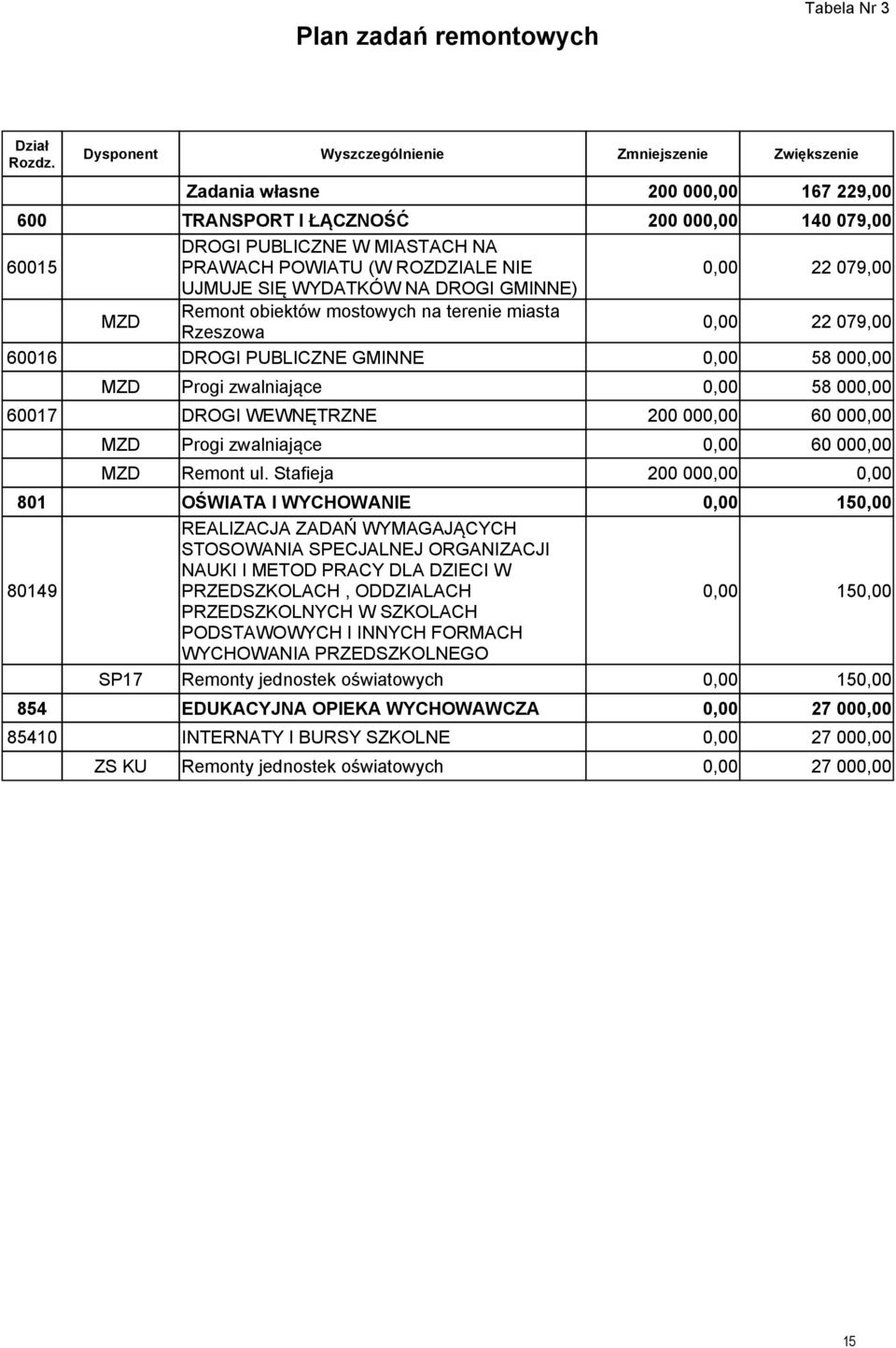 DROGI WEWNĘTRZNE 200 00 60 00 MZD Progi zwalniające 60 00 MZD Remont ul.