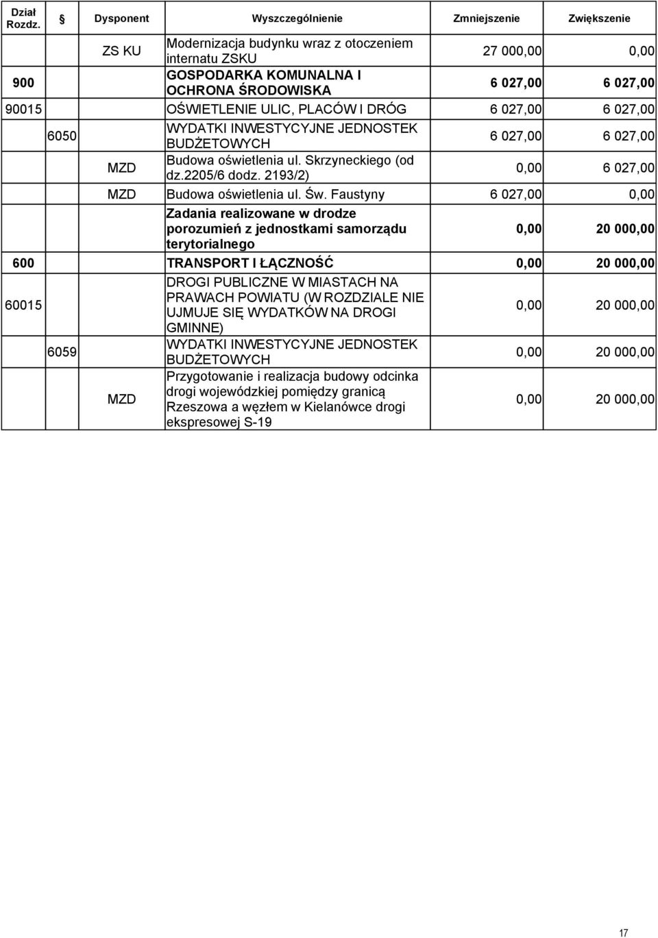 Faustyny 6 027,00 Zadania realizowane w drodze porozumień z jednostkami samorządu 20 00 terytorialnego 600 TRANSPORT I ŁĄCZNOŚĆ 20 00 60015 DROGI PUBLICZNE W MIASTACH NA PRAWACH POWIATU