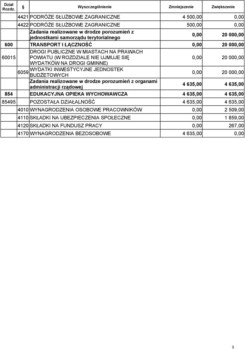 w drodze porozumień z organami administracji rządowej 4 635,00 4 635,00 854 EDUKACYJNA OPIEKA WYCHOWAWCZA 4 635,00 4 635,00 85495 POZOSTAŁA DZIAŁALNOŚĆ 4 635,00 4 635,00