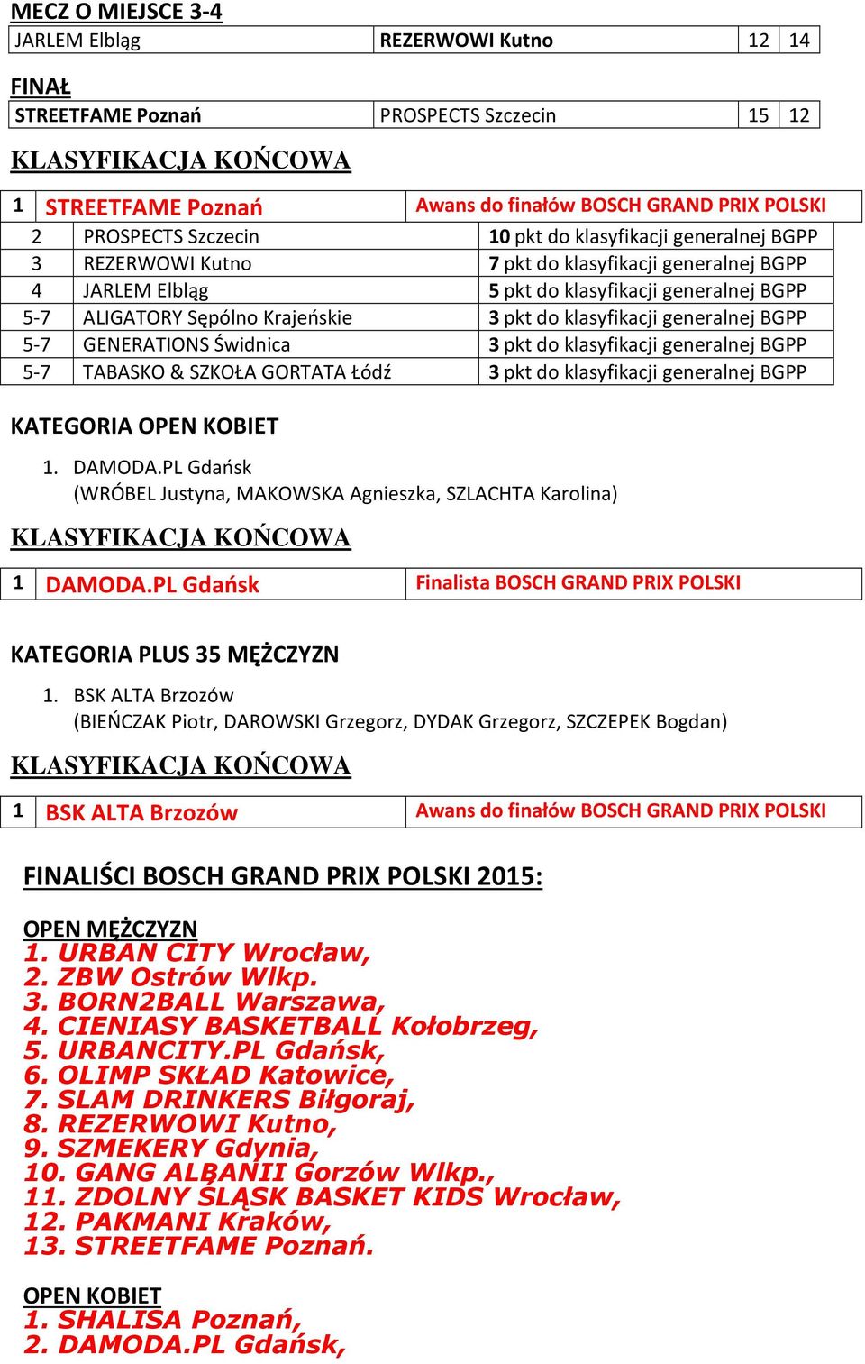 klasyfikacji generalnej BGPP 5-7 GENERATIONS Świdnica 3 pkt do klasyfikacji generalnej BGPP 5-7 TABASKO & SZKOŁA GORTATA Łódź 3 pkt do klasyfikacji generalnej BGPP KATEGORIA OPEN KOBIET 1. DAMODA.