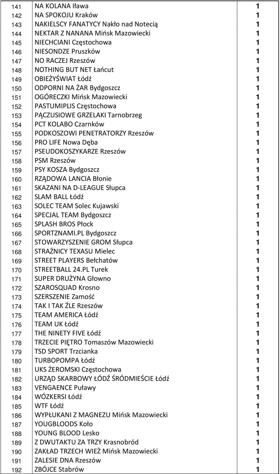 PCT KOLABO Czarnków 1 155 PODKOSZOWI PENETRATORZY Rzeszów 1 156 PRO LIFE Nowa Dęba 1 157 PSEUDOKOSZYKARZE Rzeszów 1 158 PSM Rzeszów 1 159 PSY KOSZA Bydgoszcz 1 160 RZĄDOWA LANCIA Błonie 1 161 SKAZANI