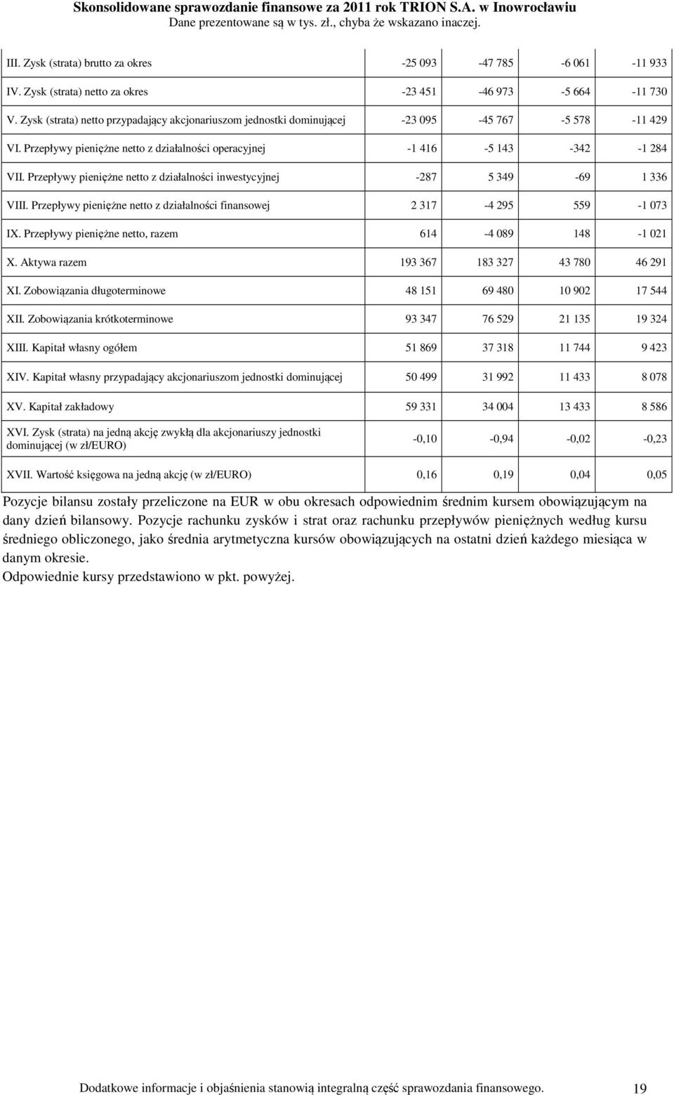 Przepływy pieniężne netto z działalności inwestycyjnej -287 5 349-69 1 336 VIII. Przepływy pieniężne netto z działalności finansowej 2 317-4 295 559-1 073 IX.