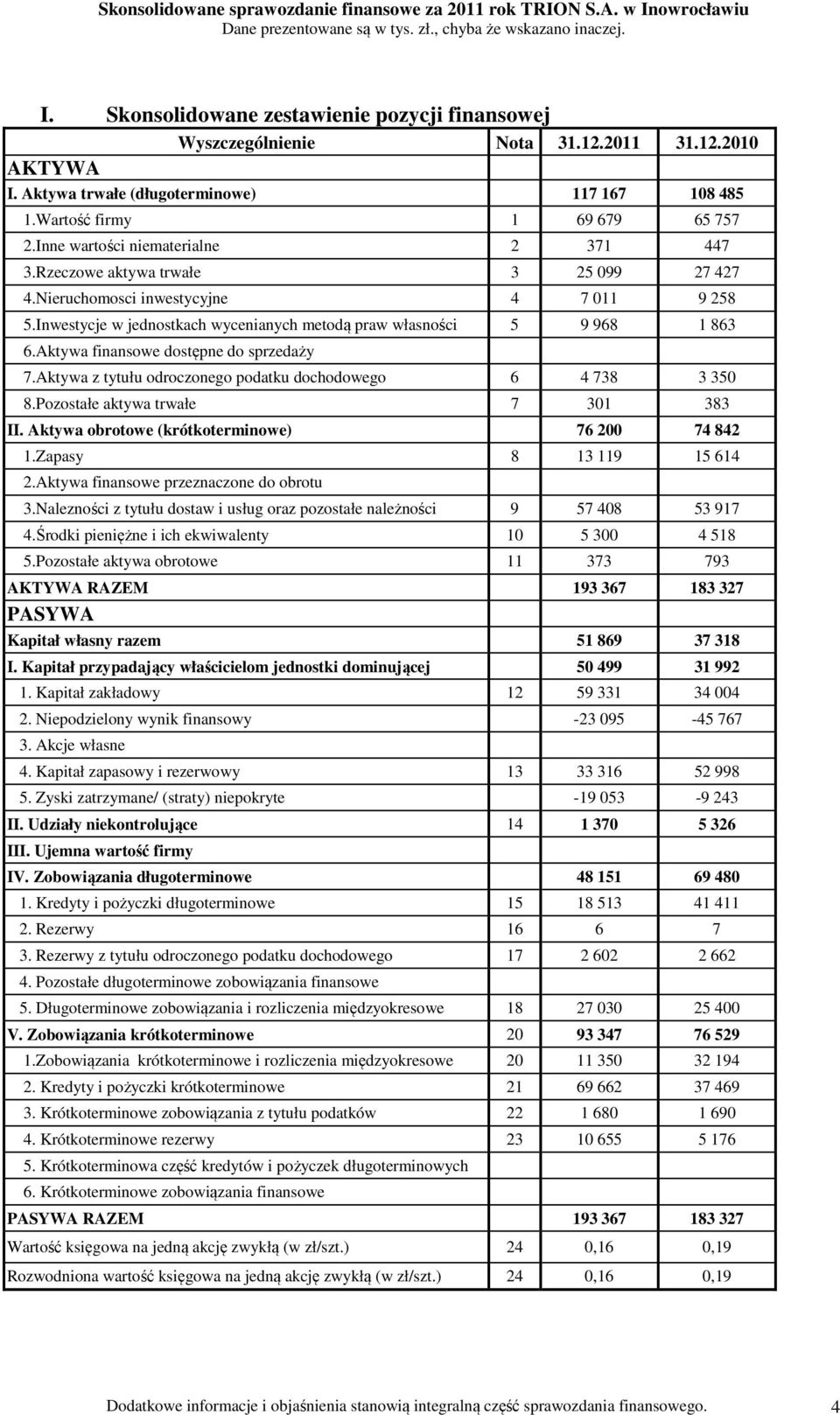 Aktywa finansowe dostępne do sprzedaży 7.Aktywa z tytułu odroczonego podatku dochodowego 6 4 738 3 350 8.Pozostałe aktywa trwałe 7 301 383 II. Aktywa obrotowe (krótkoterminowe) 76 200 74 842 1.