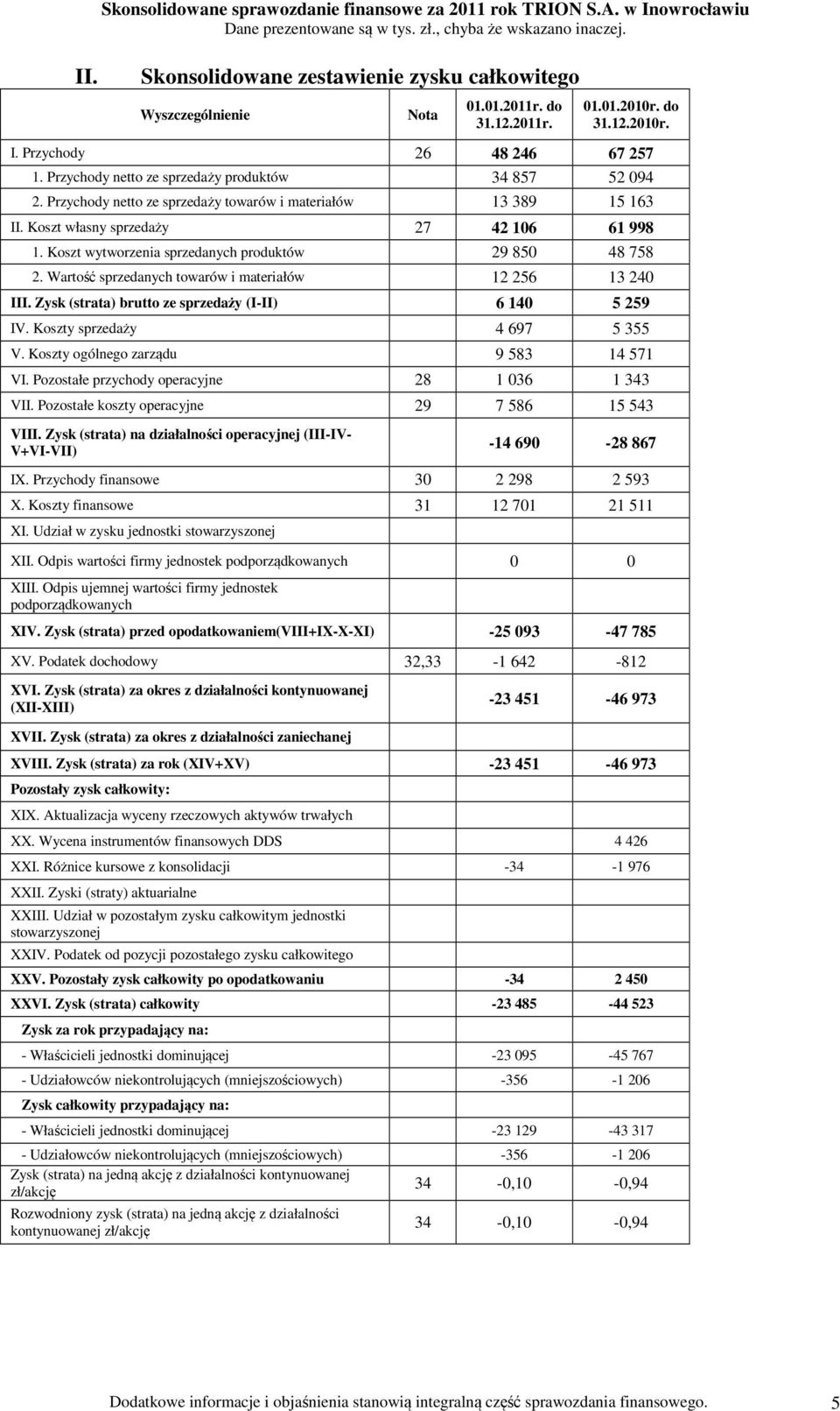 Koszt wytworzenia sprzedanych produktów 29 850 48 758 2. Wartość sprzedanych towarów i materiałów 12 256 13 240 III. Zysk (strata) brutto ze sprzedaży (I-II) 6 140 5 259 IV.