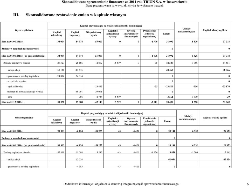 34 004 54 974-55 010 0 0-1 976 31 992 5 326 37 318 Zmiany w zasadach rachunkowości 0 0 Stan na 01.01.2011r.