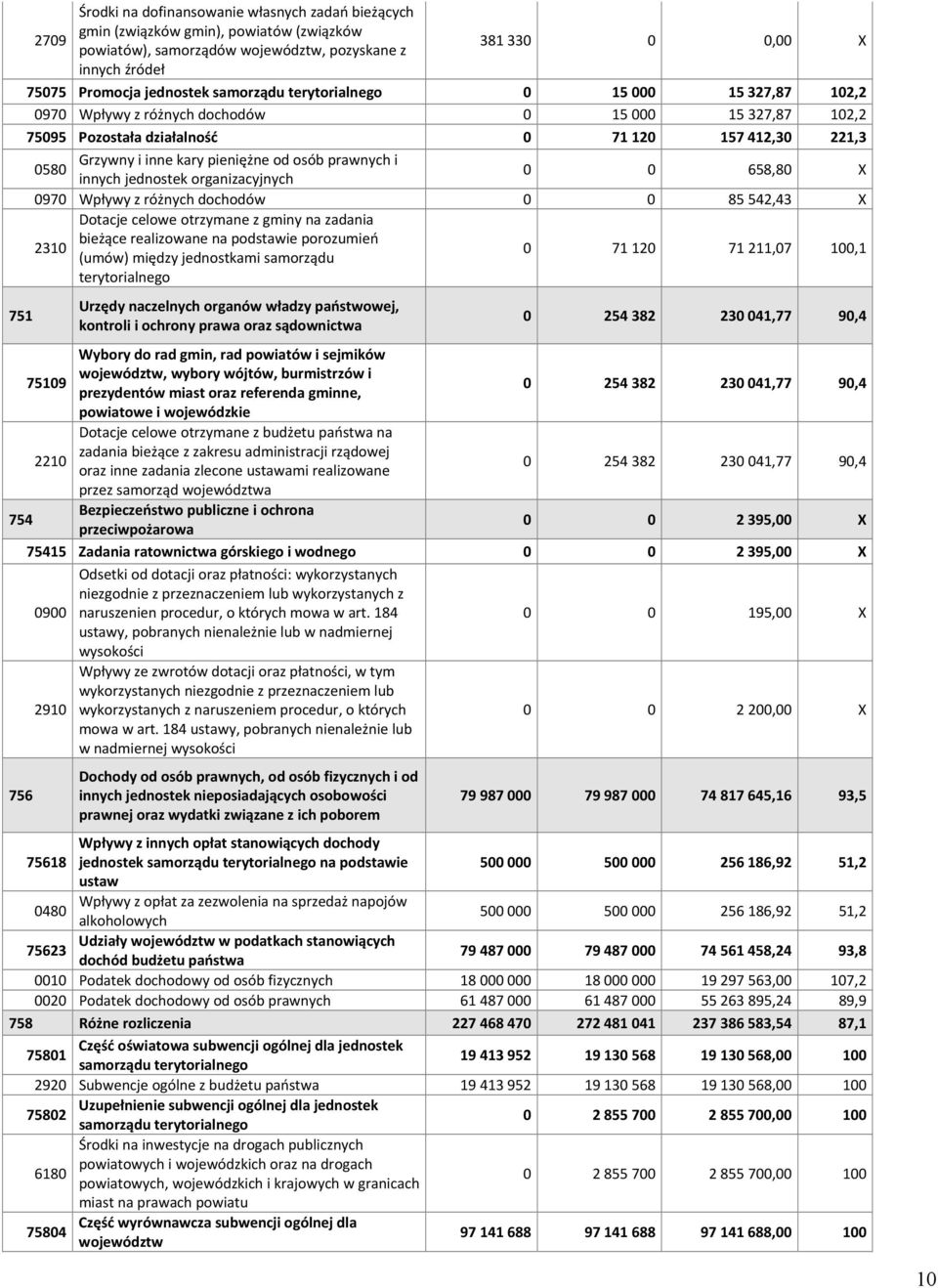 osób prawnych i innych jednostek organizacyjnych 0 0 658,80 X 0970 Wpływy z różnych dochodów 0 0 85 542,43 X Dotacje celowe otrzymane z gminy na zadania 2310 bieżące realizowane na podstawie