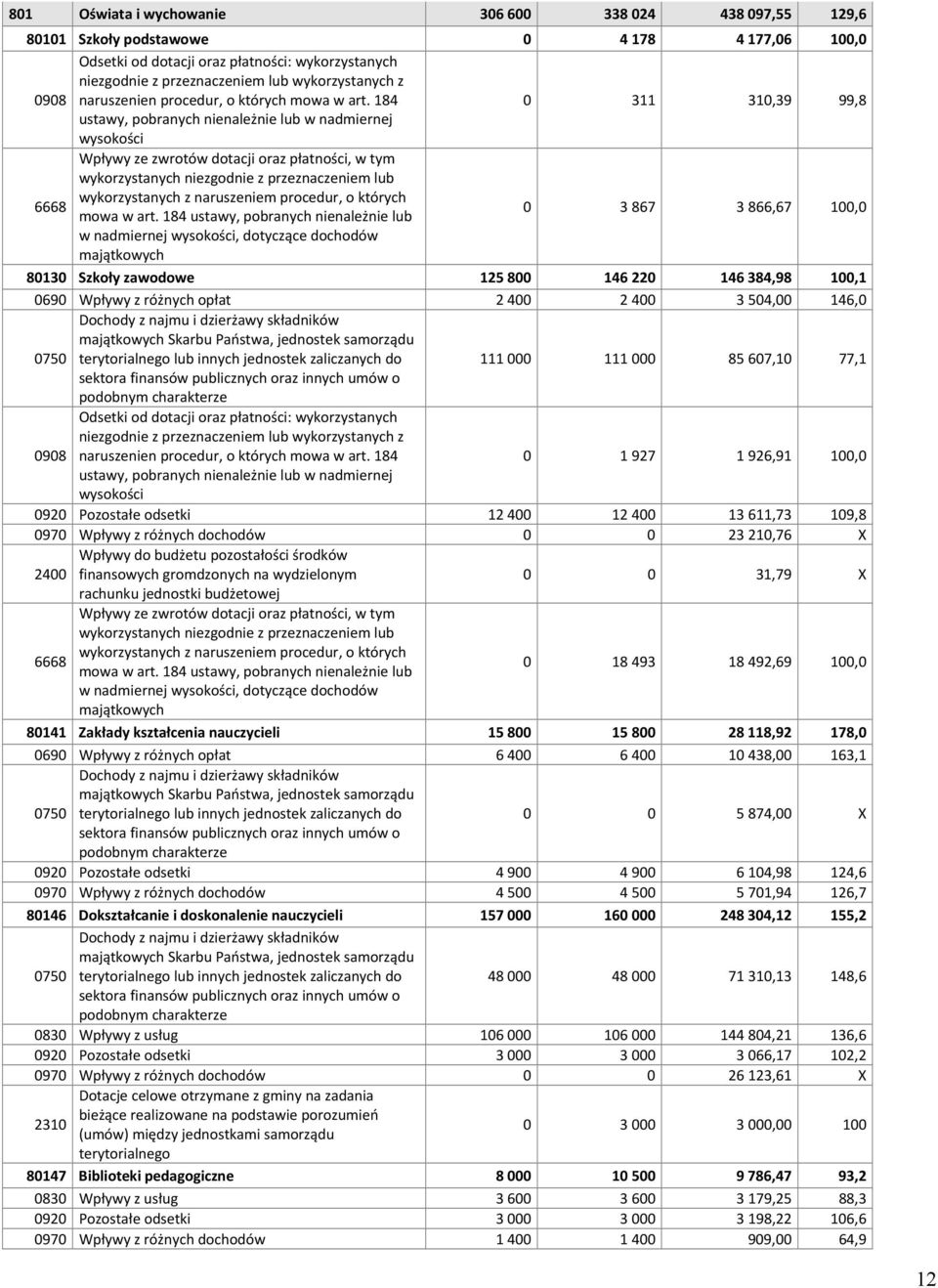 184 0 311 310,39 99,8 ustawy, pobranych nienależnie lub w nadmiernej wysokości 6668 Wpływy ze zwrotów dotacji oraz płatności, w tym wykorzystanych niezgodnie z przeznaczeniem lub wykorzystanych z