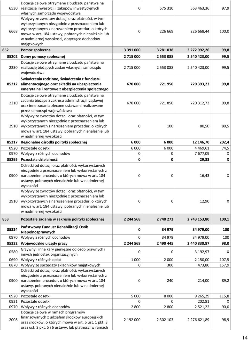 184 ustawy, pobranych nienależnie lub 0 226 669 226 668,44 100,0 w nadmiernej wysokości, dotyczące dochodów majątkowych 852 Pomoc społeczna 3 391 000 3 281 038 3 272 992,26 99,8 85202 Domy pomocy